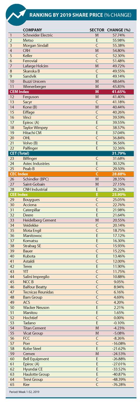 CE Ranking by Share Price 2019