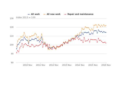 Components of all work, November 2016. Chained volume measure, seasonally adjusted, Great Britain. S