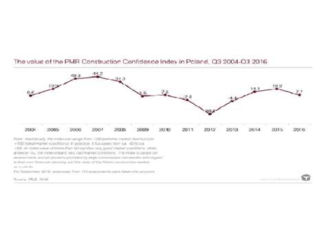 The value of the PMR Construction Confidence Index in Poland, 2004 to 2016
