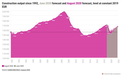 Euroconstruct August image