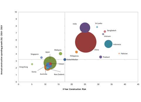 Construction risk, growth and market size in Asia