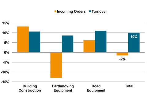Growth in sales and orders of German-made construction equipment – January – May 2015, compared to p