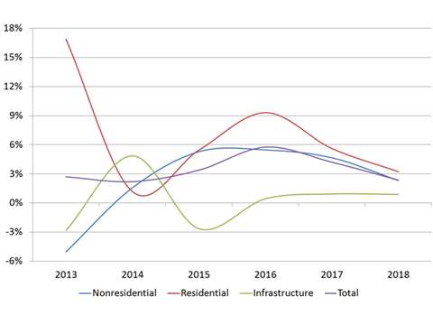 Forecasts for the components of US construction activity. SOURCE: IHS Global Insight.