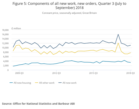 Figure 5_ Components of all new work, new orders, Quarter 3 (July to September) 2018