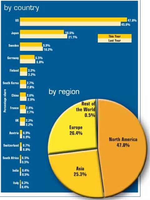 by country