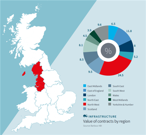 Graph of Barbour ABI Value of contracts awards by region in the UK
