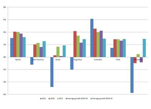 Total construction growth forecasts for Latin America