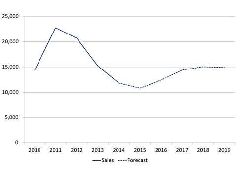 Historic and forecast unit sales of construction equipment in Indonesia. SOURCE: Off-Highway Researc