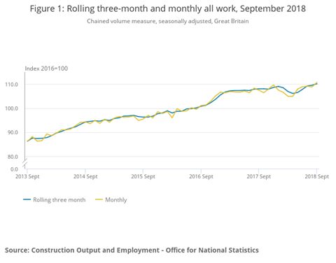 Figure 1_ Rolling three-month and monthly all work, September 2018
