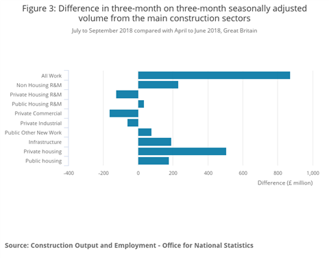 Figure 3_ Difference in three-month on three-month seasonally adjusted volume from the main construction sectors (1)
