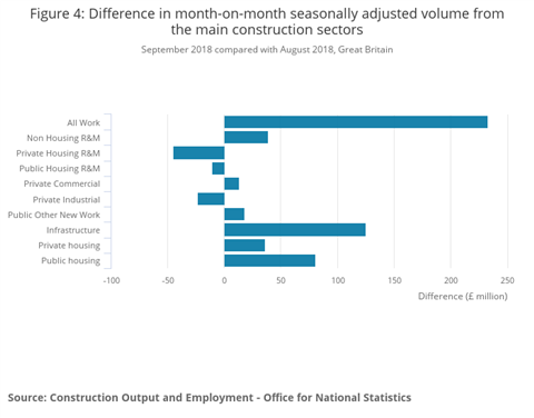 Figure 4_ Difference in month-on-month seasonally adjusted volume from the main construction sectors (1)