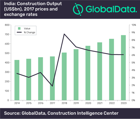 The Indian construction industry is predicted to enjoy growth of over 6% between 2018-2023