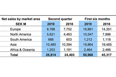 Volvo CE see sales rise 10% in second quarter 2019