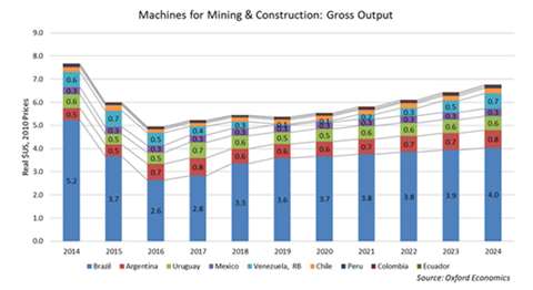 CONEXPO Latin America Outlook -  Machines for Mining and Construction Gross Output